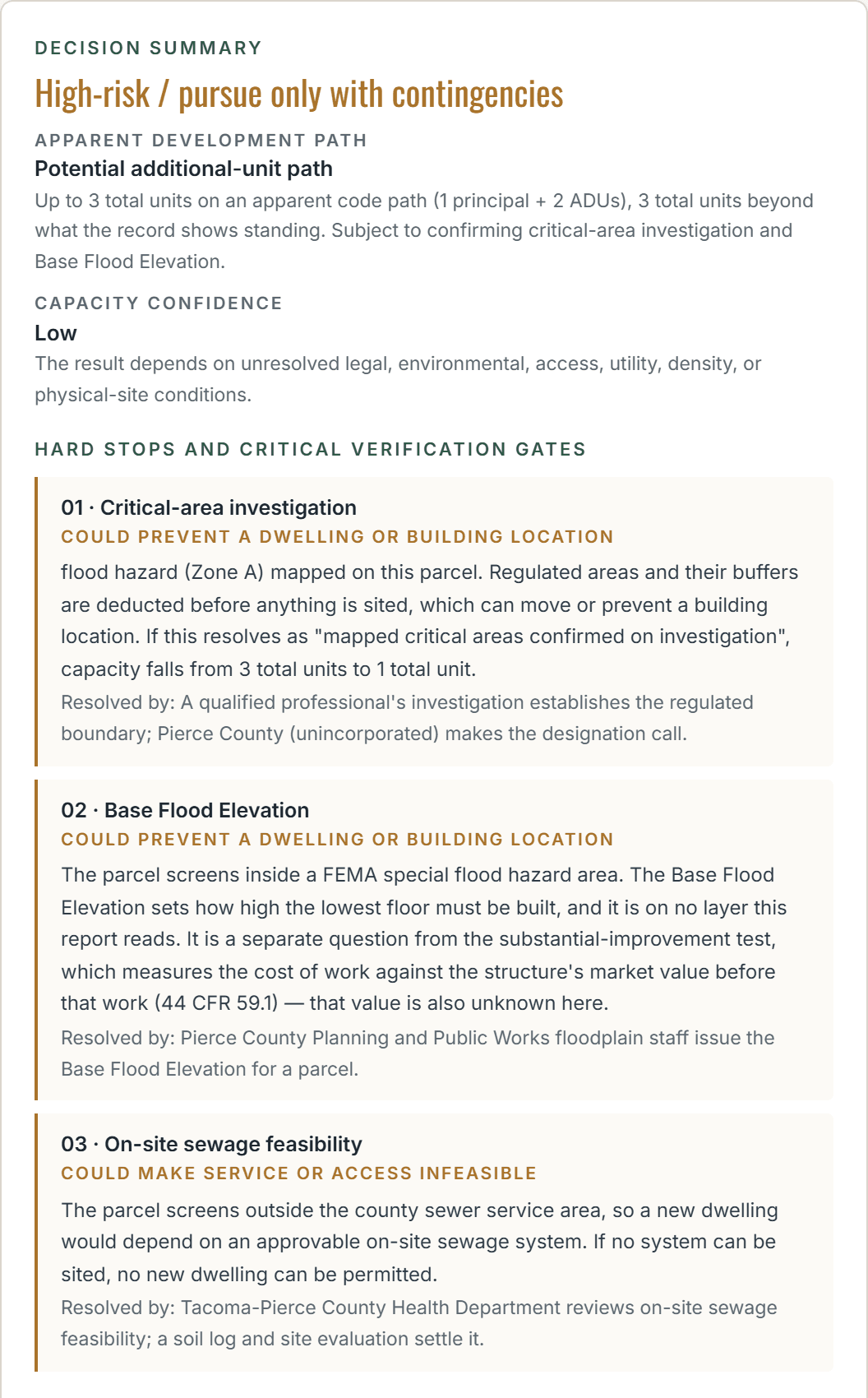 Landbase's Decision Summary for a Gig Harbor parcel. The verdict reads high-risk, pursue only with contingencies. The apparent development path is 3 total units — 1 principal plus 2 ADUs — and capacity confidence is Low. Three verification gates follow: a critical-area investigation, the shoreline building line, and the Base Flood Elevation, each naming what it could prevent and who resolves it.