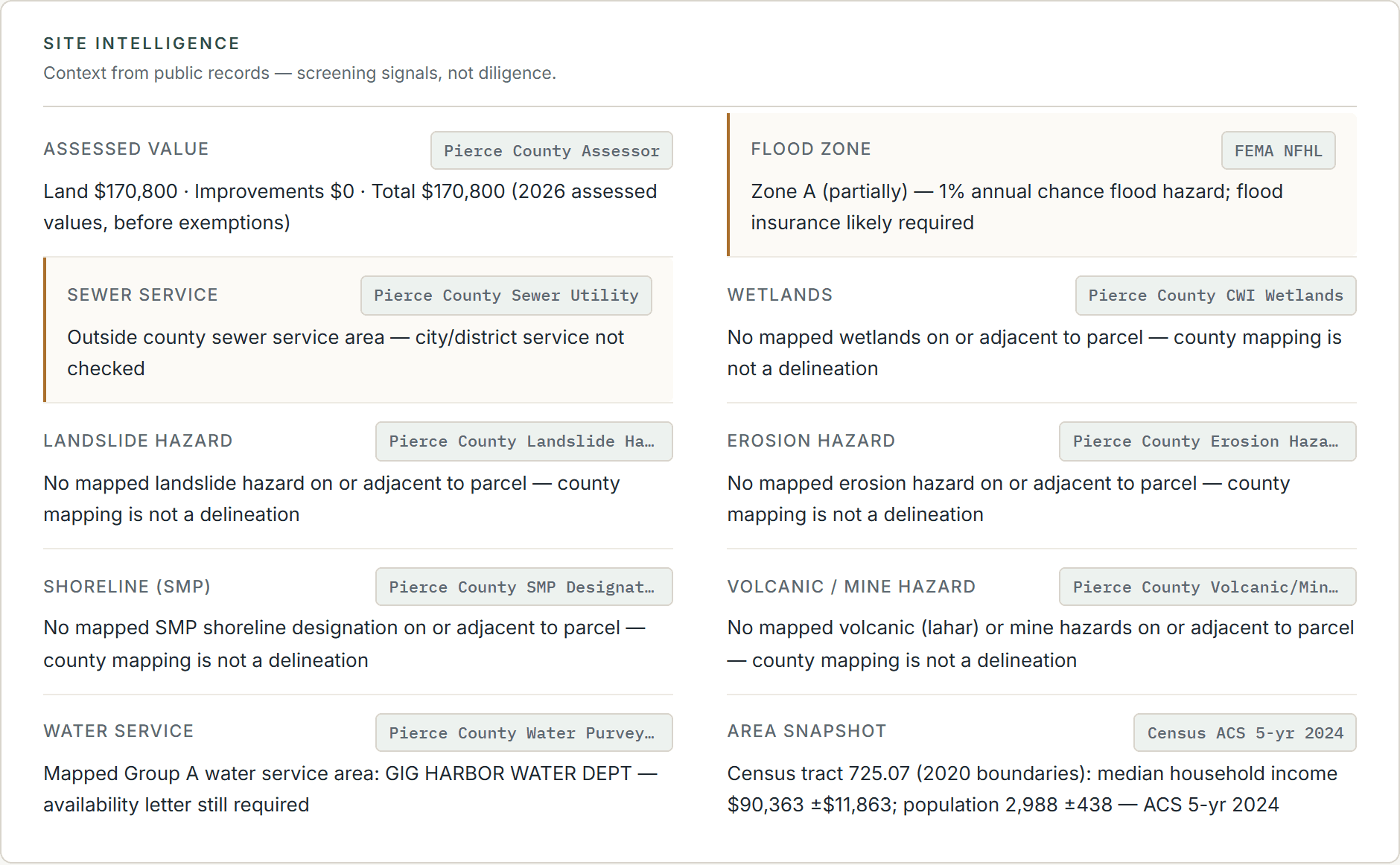 Landbase's Site Intelligence section listing assessed value, sewer service, landslide hazard, shoreline designation, flood zone, wetlands, erosion hazard and water service for one parcel, each row tagged with the county or federal layer it was read from.